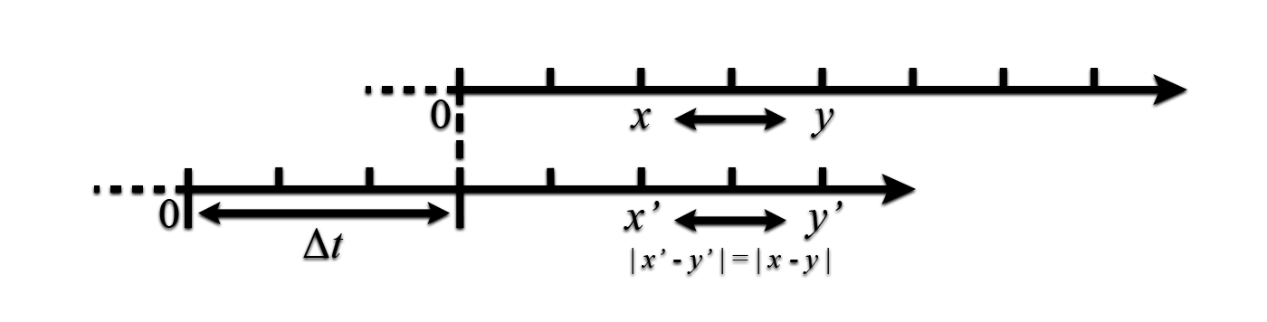 偏移坐标系之后的点与方向 偏移坐标系之后的点与方向