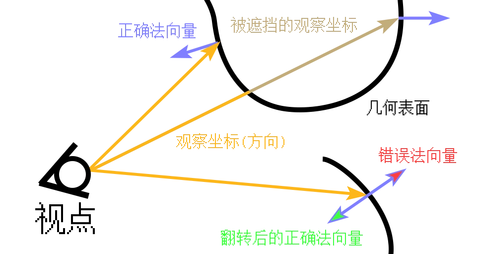 翻转法线 翻转法线