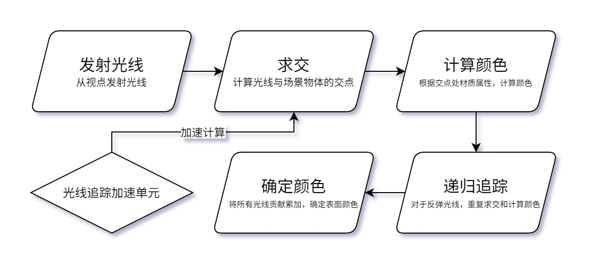 光线追踪流程图 光线追踪流程图