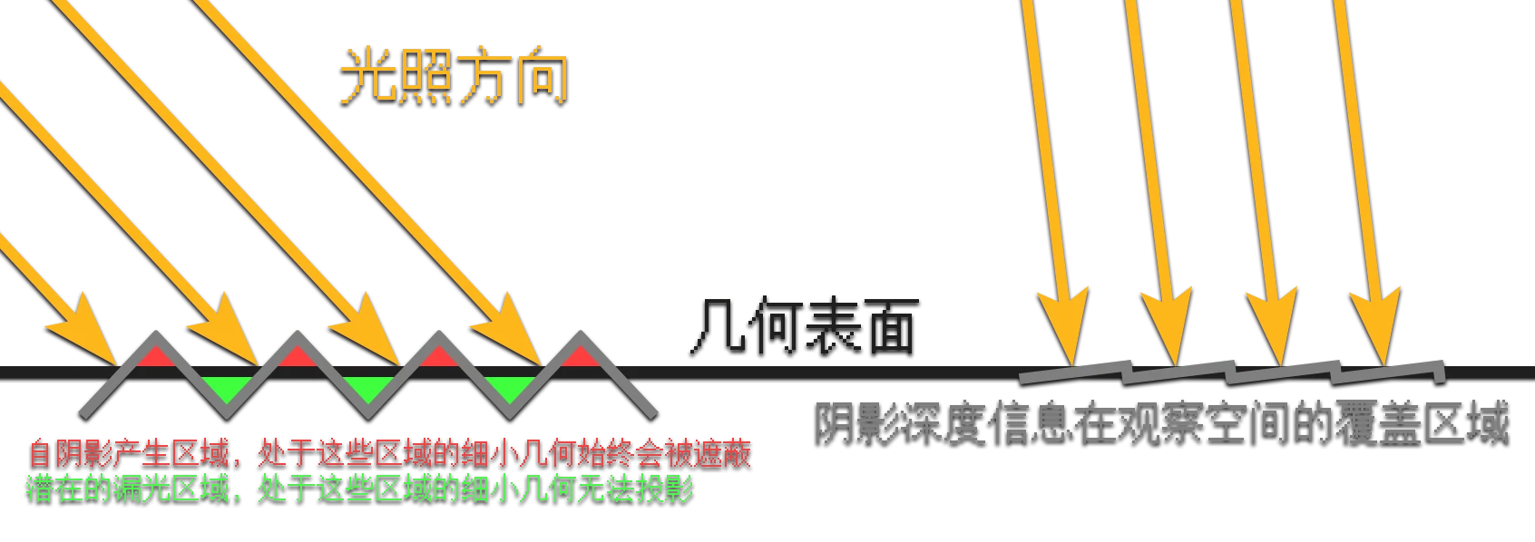阴影深度偏移原理 阴影深度偏移原理